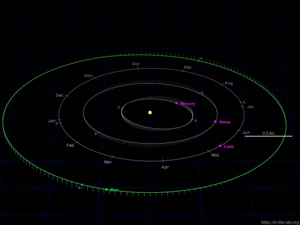 Current positions of Earth and Mars